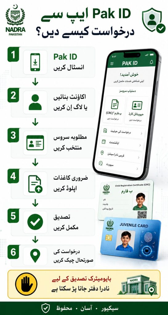 Urdu step-by-step infographic showing how to apply for CRC B-Form and Juvenile Card through Pak ID app in Pakistan including document upload and biometric verification through NADRA