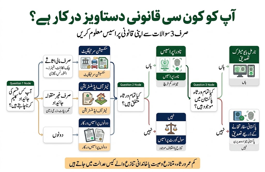 Decision tree infographic explaining succession certificate Letter of Administration NADRA route civil court process and overseas heir verification in Pakistan