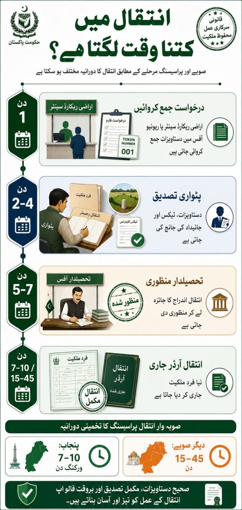 Province wise Intiqal processing timeline in Pakistan including Patwari verification Tehsildar approval and mutation certificate issuance infographic