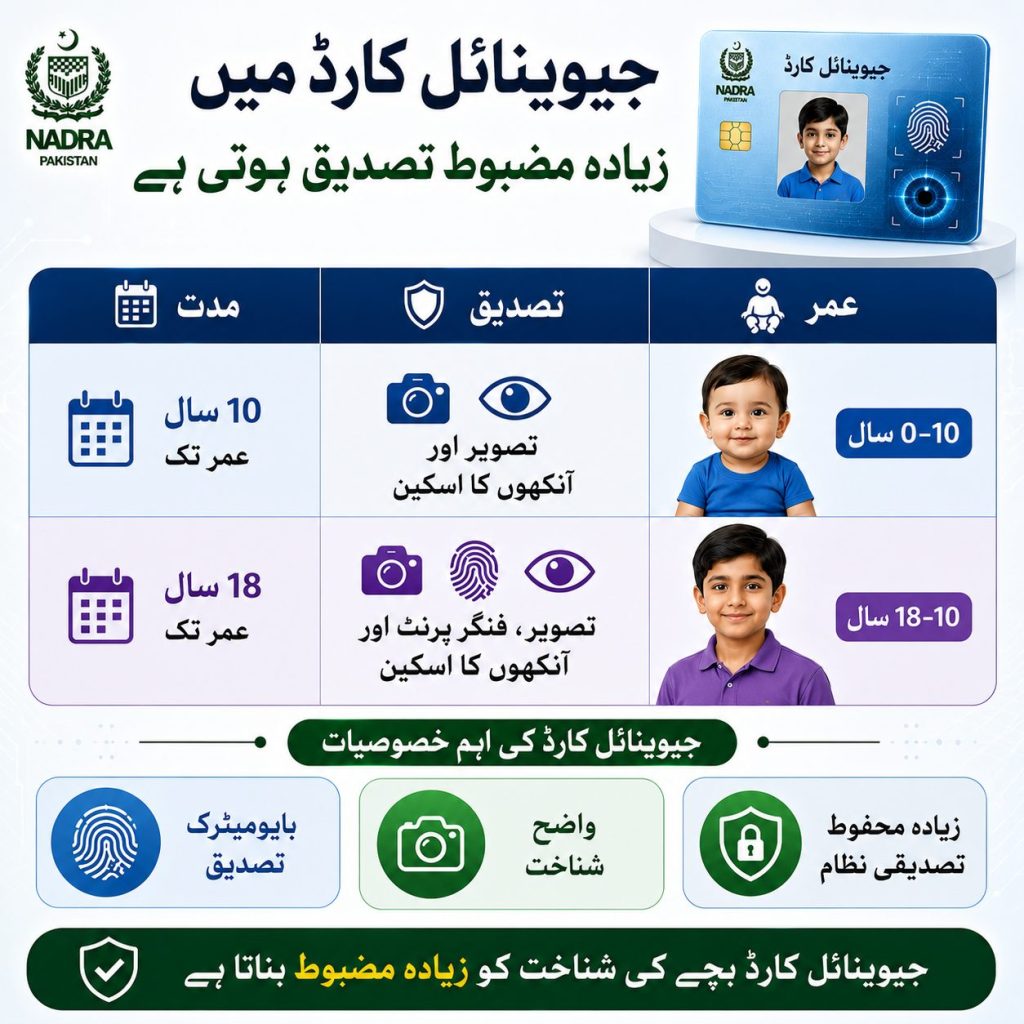 Urdu infographic showing Juvenile Card biometric rules by age in Pakistan including photograph fingerprints IRIS scan and stronger child identity verification through NADRA