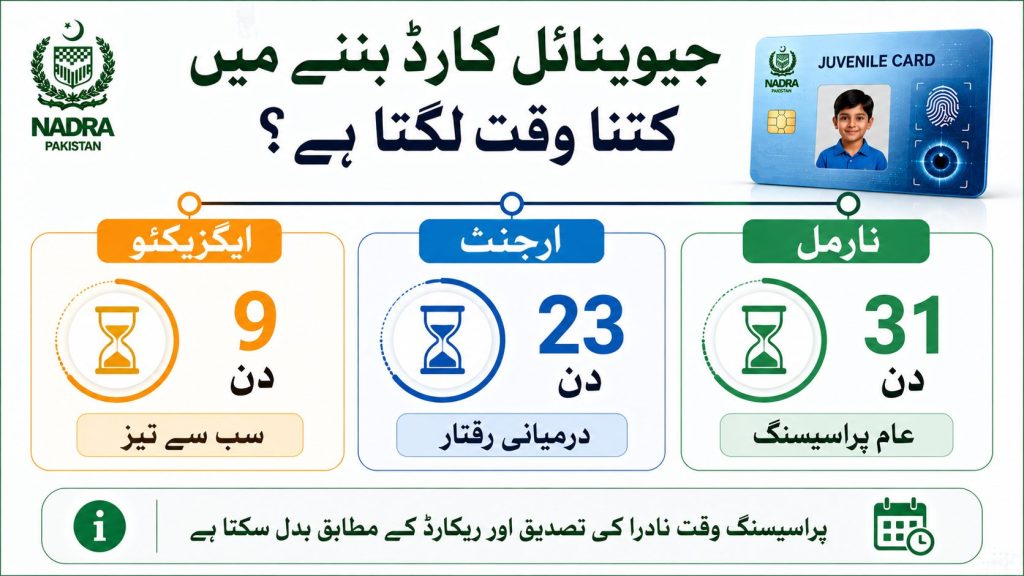 Urdu infographic showing Juvenile Card processing time in Pakistan for executive urgent and normal NADRA services