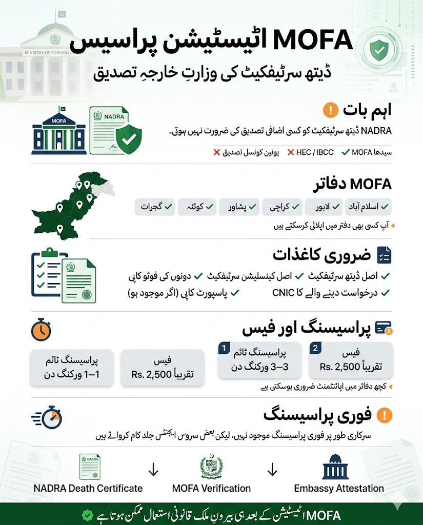 Urdu infographic explaining MOFA death certificate attestation process in Pakistan including required documents, MOFA offices, fee, processing time, and verification steps.