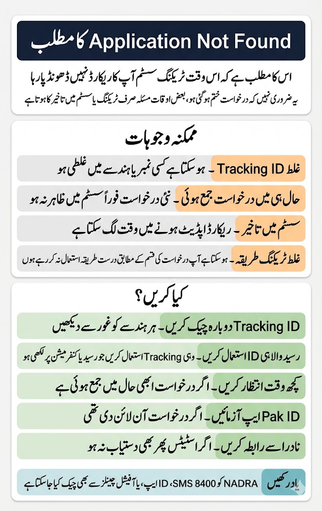 NADRA Application Status Meanings: Pending, Processing, Hold, Rejected, Dispatched 20 Urdu image explaining NADRA application not found or tracking ID not working with possible reasons and next steps