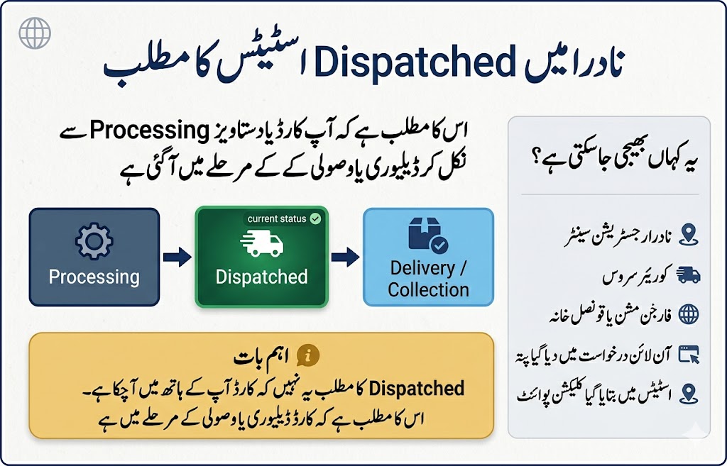NADRA Application Status Meanings: Pending, Processing, Hold, Rejected, Dispatched 15 Urdu image explaining the meaning of Dispatched status in NADRA application tracking and delivery or collection channels