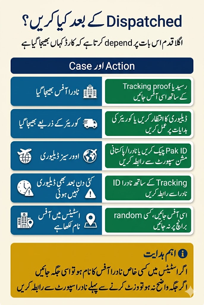 NADRA Application Status Meanings: Pending, Processing, Hold, Rejected, Dispatched 16 Urdu image explaining what to do after NADRA dispatched status including office collection courier overseas delivery and support guidance