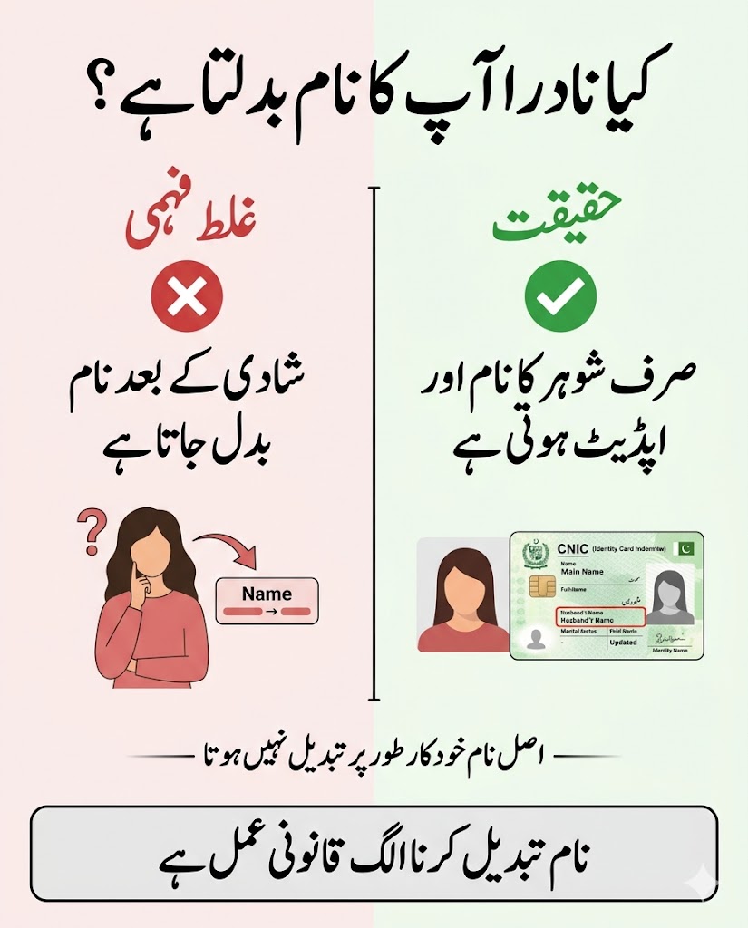 Urdu infographic explaining NADRA does not change personal name after marriage and only updates marital status and husband name in Pakistan