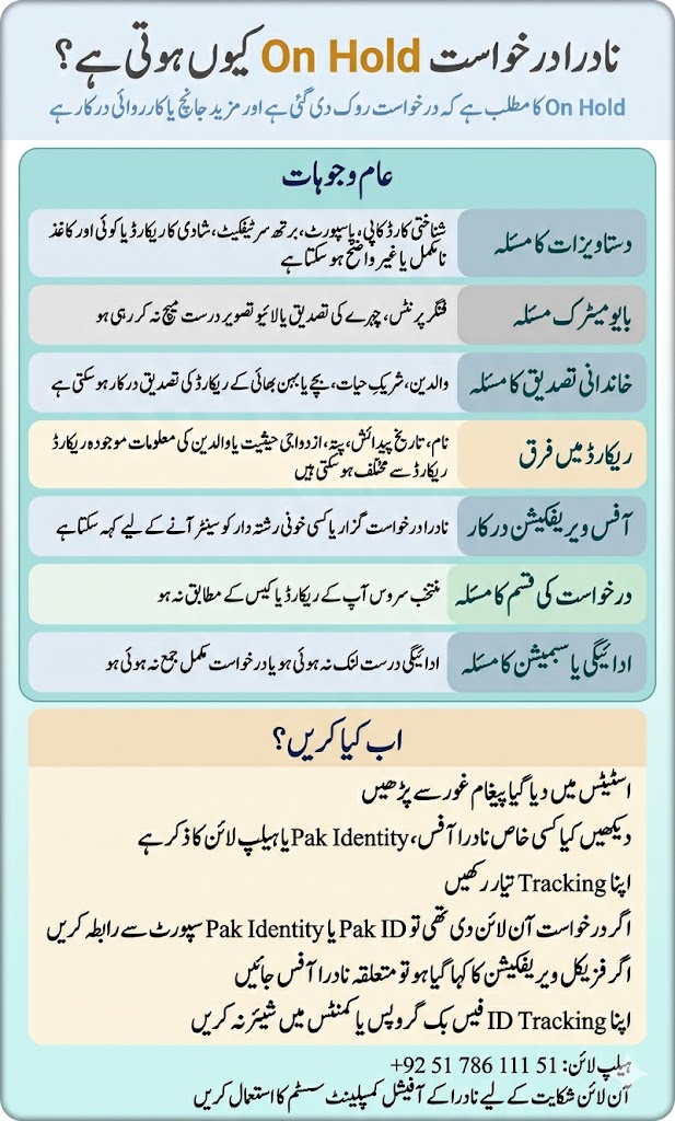 NADRA Application Status Meanings: Pending, Processing, Hold, Rejected, Dispatched 9 Urdu image explaining common reasons a NADRA application goes on hold and what to do next
