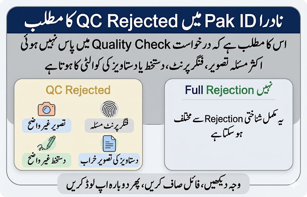 NADRA Application Status Meanings: Pending, Processing, Hold, Rejected, Dispatched 13 Urdu image explaining QC Rejected meaning in NADRA Pak ID for photo fingerprint signature and document quality issues