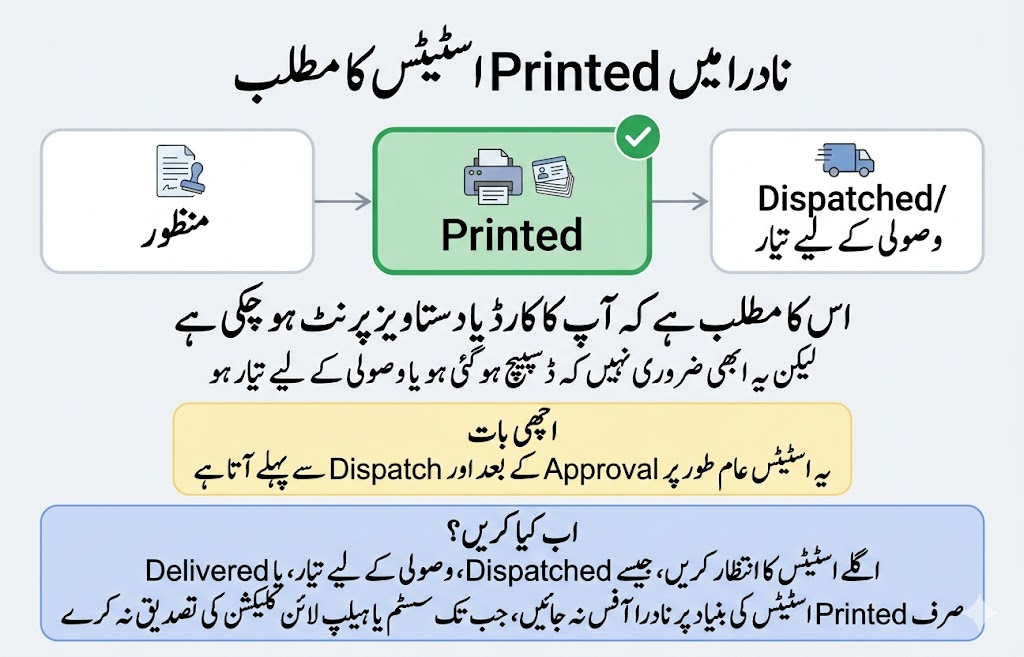 NADRA Application Status Meanings: Pending, Processing, Hold, Rejected, Dispatched 17 Urdu image explaining the meaning of Printed status in NADRA application tracking before dispatch or collection