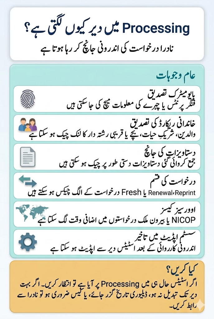 NADRA Application Status Meanings: Pending, Processing, Hold, Rejected, Dispatched 7 Urdu image explaining common reasons NADRA processing status takes time including biometric family record document review and overseas delivery delays