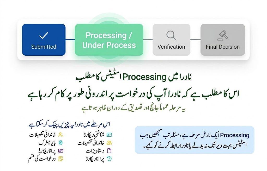 NADRA Application Status Meanings: Pending, Processing, Hold, Rejected, Dispatched 6 Urdu image explaining the meaning of Processing or Under Process status in NADRA application tracking