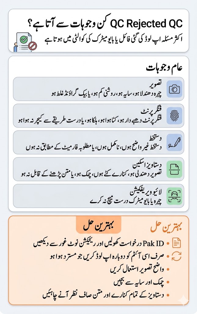NADRA Application Status Meanings: Pending, Processing, Hold, Rejected, Dispatched 14 Urdu image explaining common QC rejection triggers in NADRA Pak ID and the best fix for photo fingerprint signature document scan and live verification