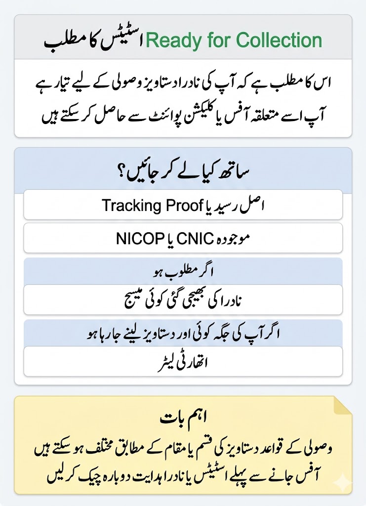 NADRA Application Status Meanings: Pending, Processing, Hold, Rejected, Dispatched 18 Urdu image explaining the meaning of Ready for Collection status in NADRA and what to carry for document pickup