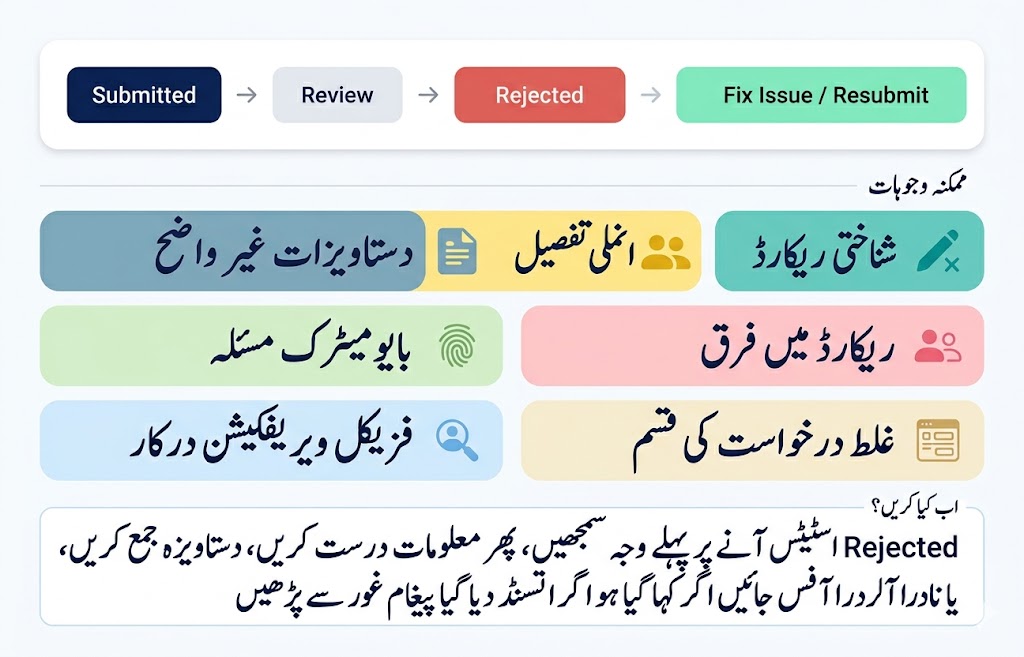 NADRA Application Status Meanings: Pending, Processing, Hold, Rejected, Dispatched 10 Urdu image explaining the meaning of Rejected status in NADRA application tracking and how to fix or resubmit the application