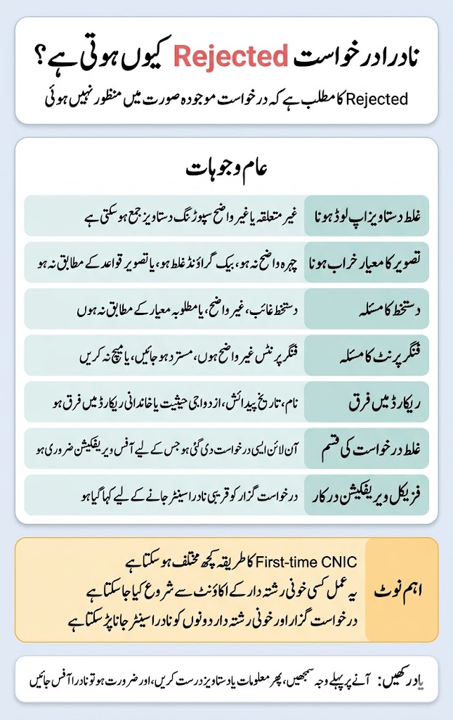 NADRA Application Status Meanings: Pending, Processing, Hold, Rejected, Dispatched 11 Urdu image explaining common reasons for NADRA application rejection and first time CNIC special process