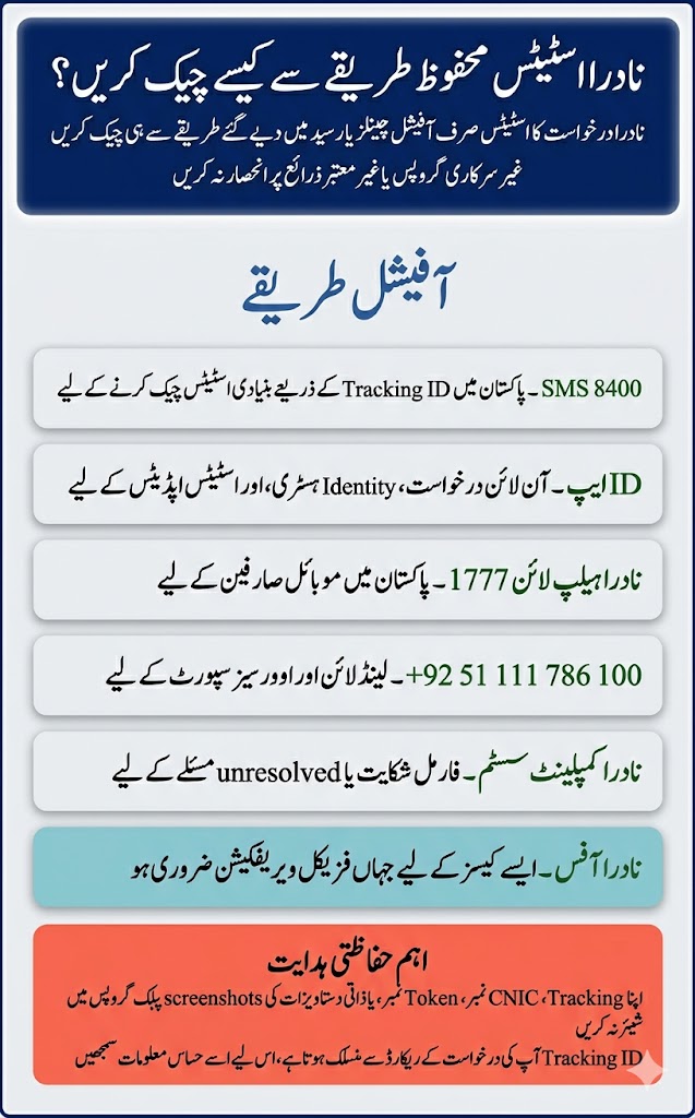 NADRA Application Status Meanings: Pending, Processing, Hold, Rejected, Dispatched 22 Urdu image explaining how to check NADRA application status safely through official methods including SMS 8400 Pak ID app helpline complaint system and NADRA office