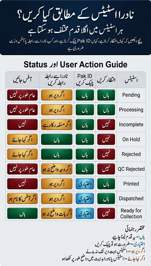 NADRA Application Status Meanings: Pending, Processing, Hold, Rejected, Dispatched 23 Urdu image showing NADRA status meanings by user action for pending processing incomplete on hold rejected qc rejected printed dispatched and ready for collection