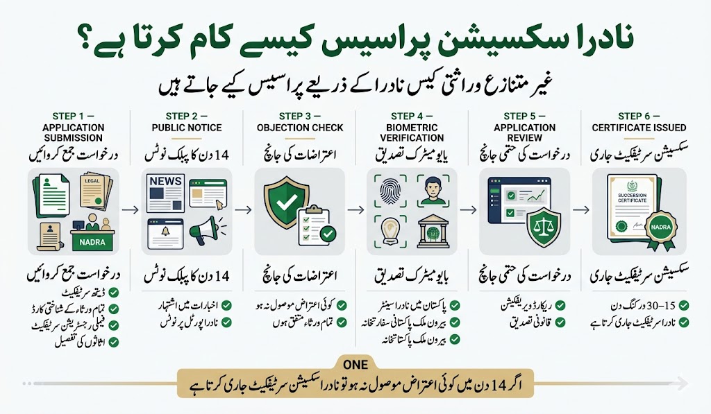 NADRA succession certificate process in Pakistan including public notice biometric verification legal heirs and succession facilitation unit workflow infographic