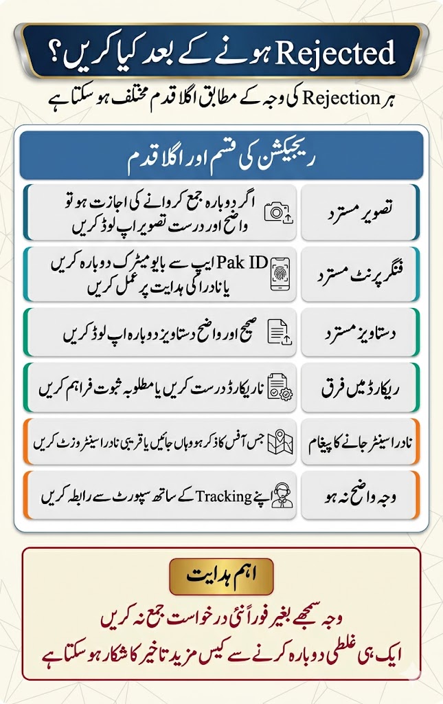 NADRA Application Status Meanings: Pending, Processing, Hold, Rejected, Dispatched 12 Urdu image explaining what to do after NADRA application rejection based on rejection type and correct next step