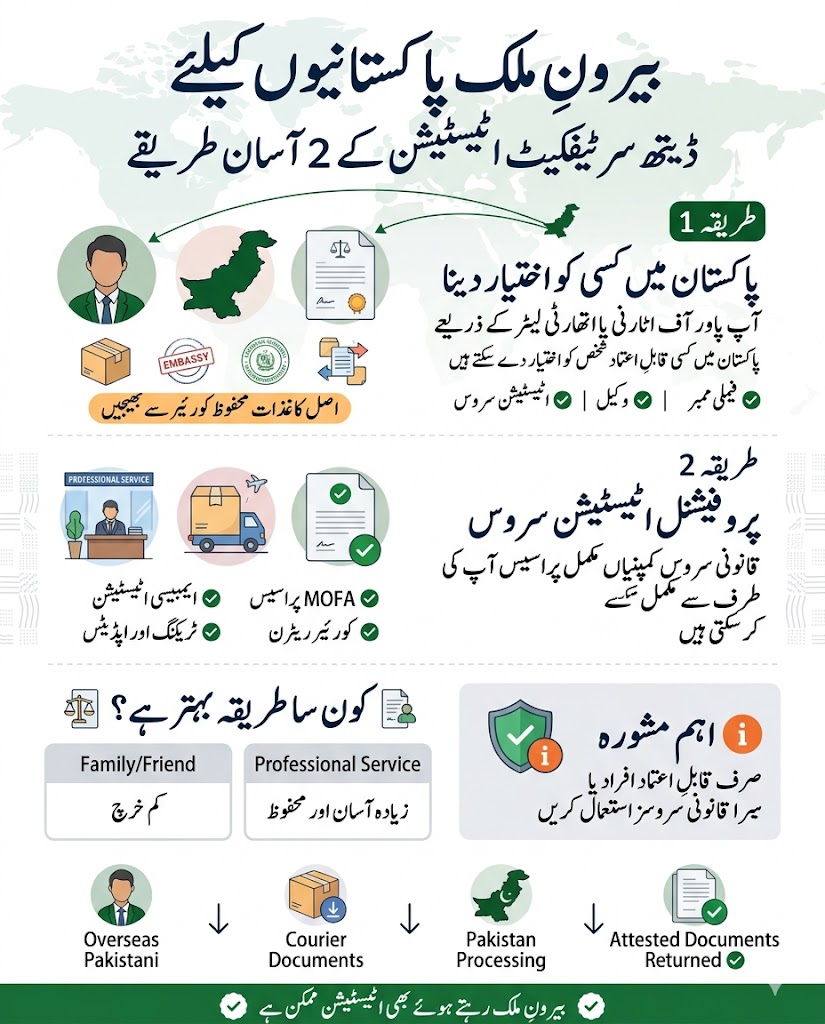 Urdu infographic explaining death certificate attestation options for overseas Pakistanis including Power of Attorney, professional attestation services, courier process, and remote MOFA and embassy verification.