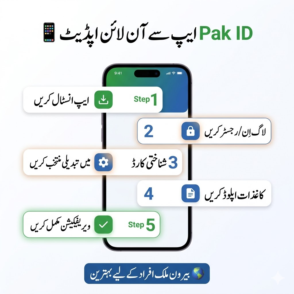 Urdu infographic showing steps to update shanakhti card online using Pak ID app with highlighted key actions for overseas users