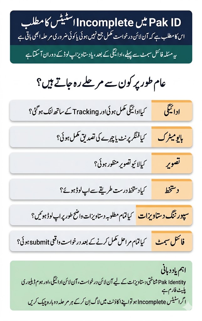 NADRA Application Status Meanings: Pending, Processing, Hold, Rejected, Dispatched 19 Urdu image explaining Incomplete status in Pak ID and common missing application steps such as payment biometric photo signature documents and final submit