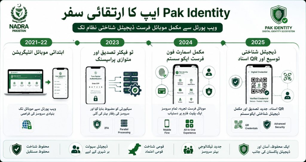 Pak Identity App evolution timeline from web portal to smartphone based digital identity ecosystem with authentication and QR credential upgrades Urdu infographic