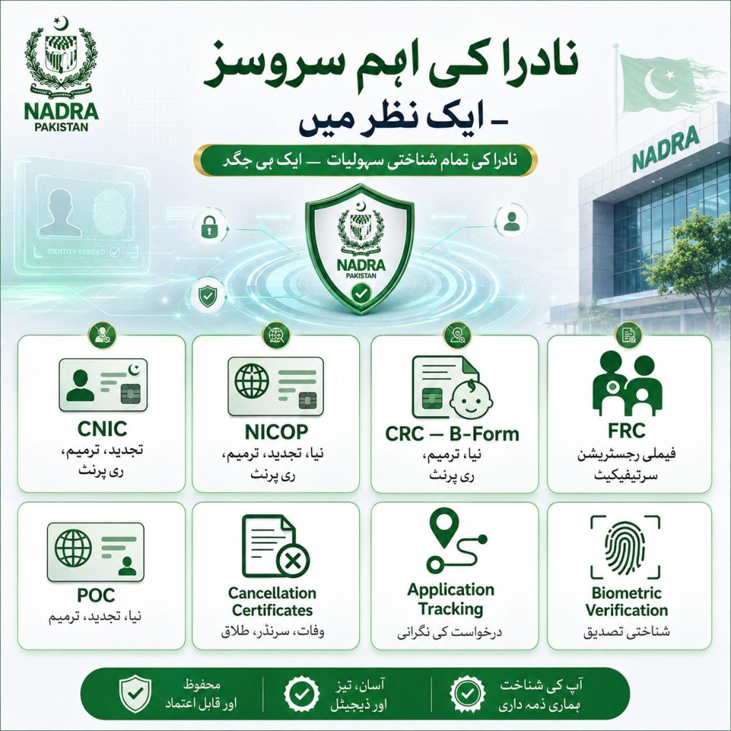 Urdu infographic showing main services available in Pak Identity App including CNIC NICOP CRC FRC biometric verification and NADRA application tracking