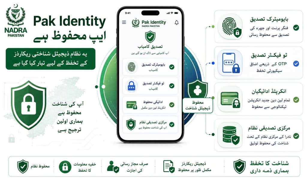 Pak Identity App security system with biometric verification two factor authentication encrypted payments and identity protection Urdu infographic