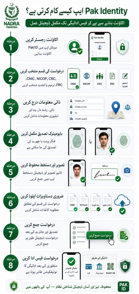Pak Identity App step by step workflow from account registration to biometric verification document upload submission and fee payment Urdu infographic