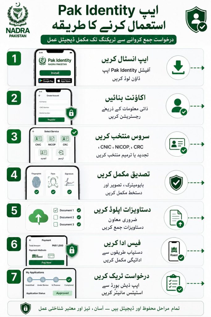 Pak Identity App step by step usage process including registration verification document upload payment and application tracking Urdu infographic