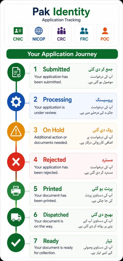 NADRA Application Status Meanings: Pending, Processing, Hold, Rejected, Dispatched 2 Pak Identity application tracking journey showing NADRA application status meanings for CNIC NICOP CRC FRC and POC including submitted processing on hold rejected printed dispatched and ready