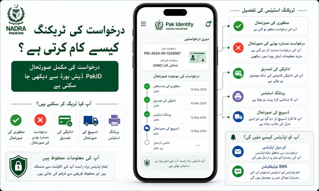 Pak Identity application tracking dashboard showing approval rejection payment printing dispatch and SMS email updates Urdu infographic