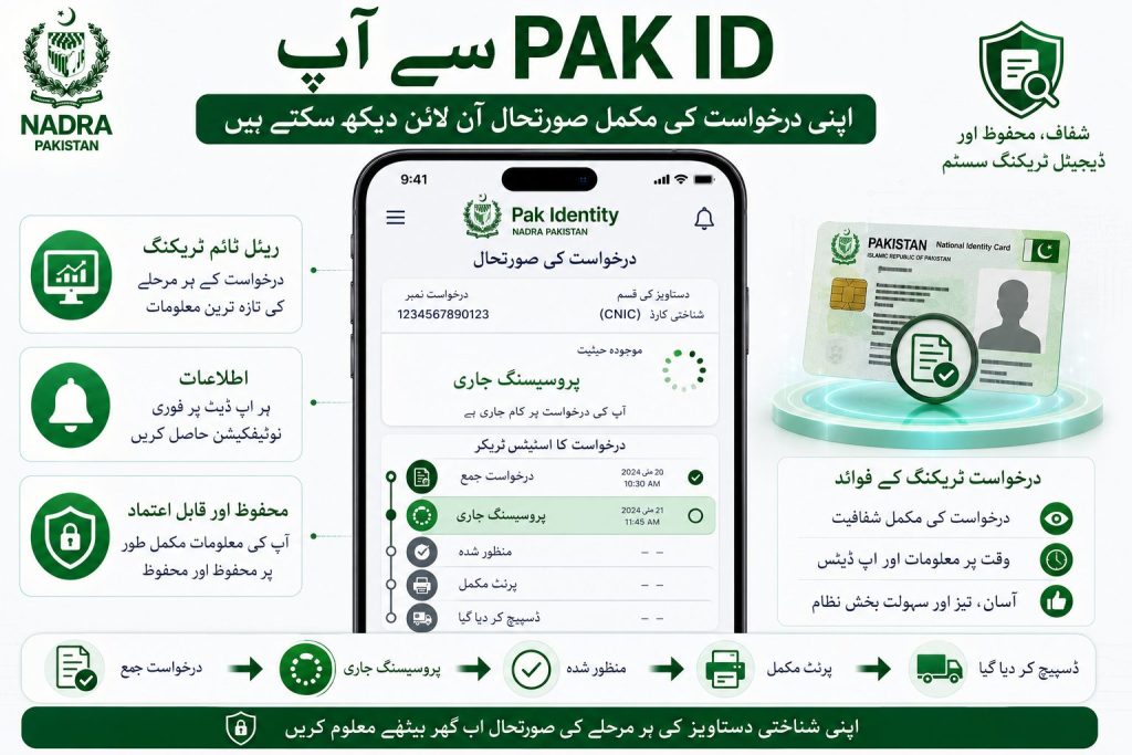 Pak Identity App application tracking dashboard with submitted processing approved printed and dispatched status Urdu infographic
