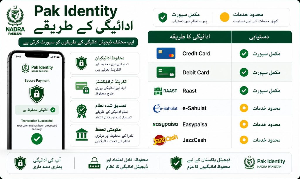 Pak Identity payment methods comparison including credit card debit card Raast Easypaisa JazzCash and e Sahulat Urdu infographic
