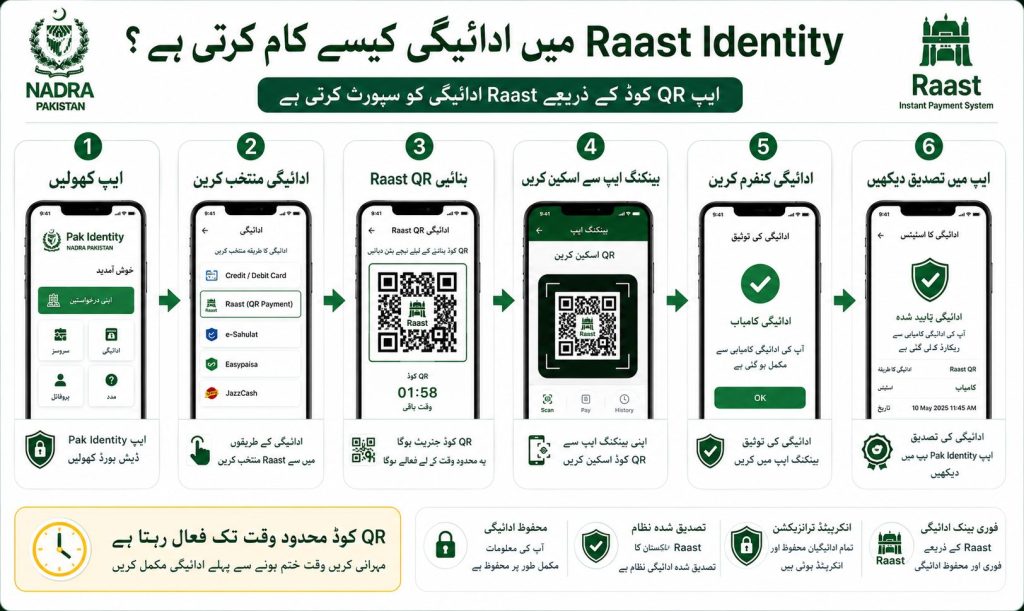 Pak Identity Raast QR payment process including QR generation banking app scan and payment verification Urdu infographic
