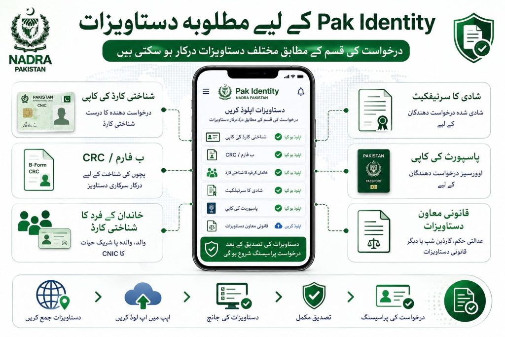 Pak Identity App required documents including CNIC CRC passport marriage certificate and legal documents Urdu infographic