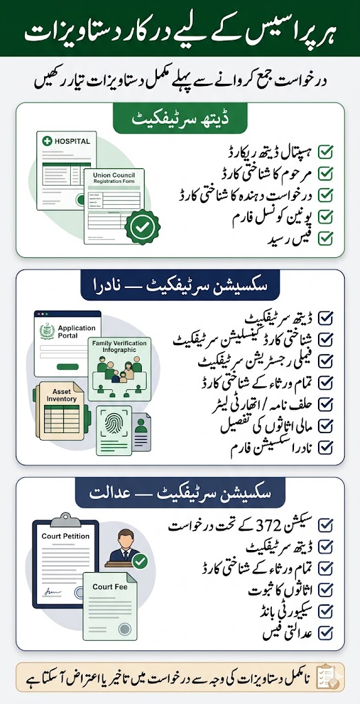 Vertical infographic showing required documents for death certificate NADRA succession certificate and civil court succession certificate process in Pakistan