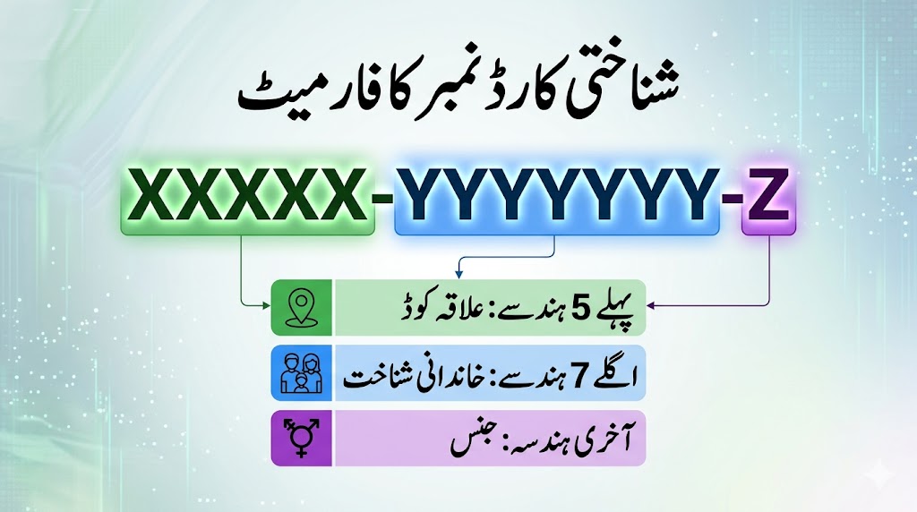 Urdu infographic table showing breakdown of shanakhti card number into location family and gender sections in Pakistan