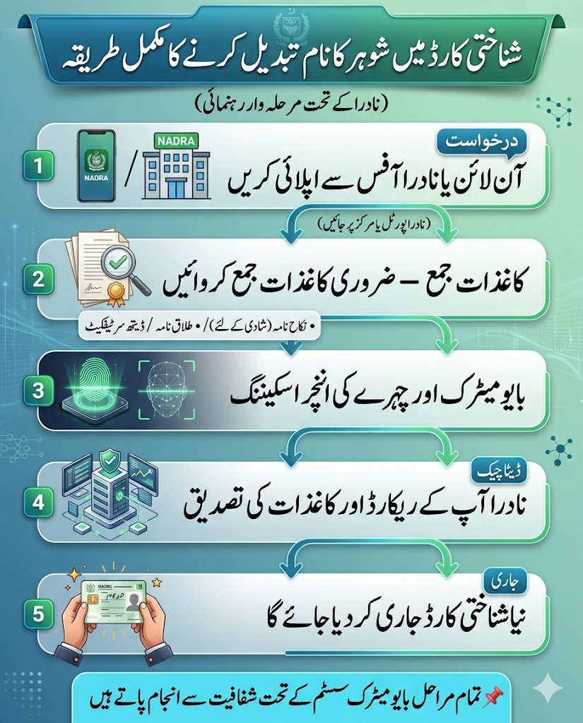 Urdu infographic showing step by step process to change husband name in shanakhti card through NADRA including application, documents, biometric verification and issuance
