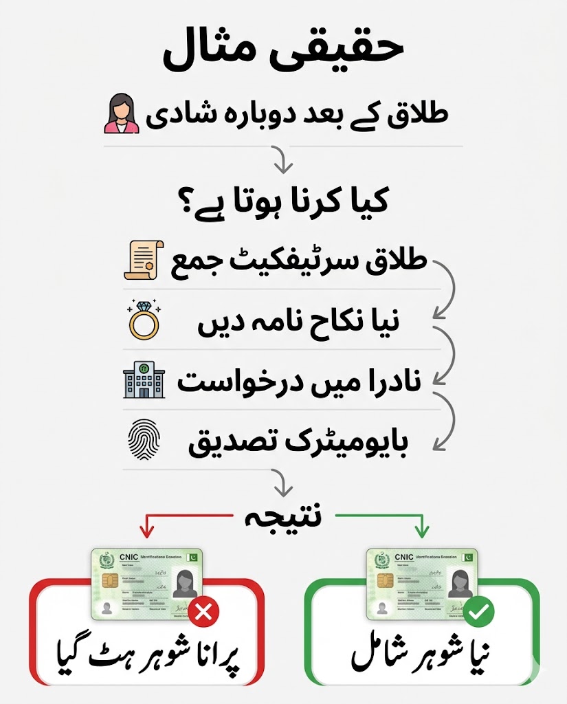 Urdu infographic showing real life example of updating shanakhti card after divorce and second marriage including steps and result in Pakistan
