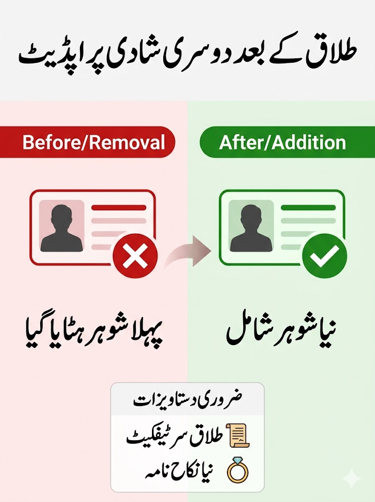 Urdu infographic showing ID card update after divorce and second marriage including removal of previous husband and addition of new husband