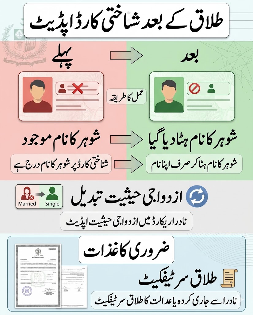 Urdu infographic showing removal of husband name from shanakhti card after divorce with updated marital status in Pakistan