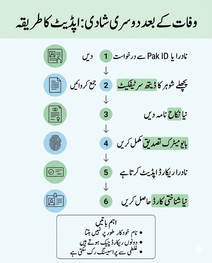 Urdu infographic showing step by step NADRA process to update shanakhti card after husband death and remarriage in Pakistan