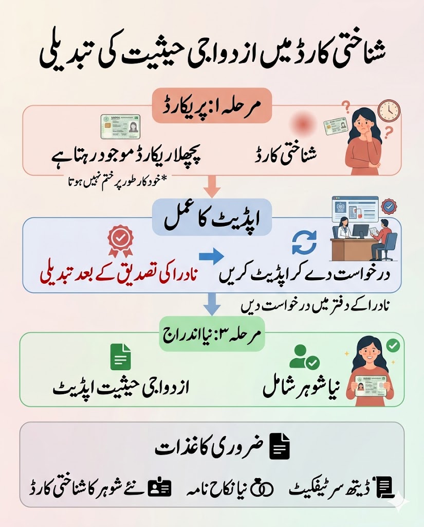 Urdu infographic showing process to update shanakhti card after husband death and remarriage including document requirements and NADRA verification in Pakistan