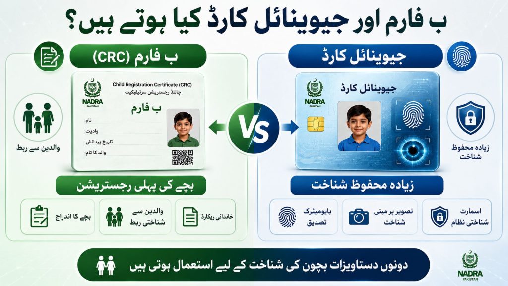 Urdu infographic explaining what CRC B-Form and Juvenile Card are in Pakistan including child registration family linkage and biometric identity verification through NADRA