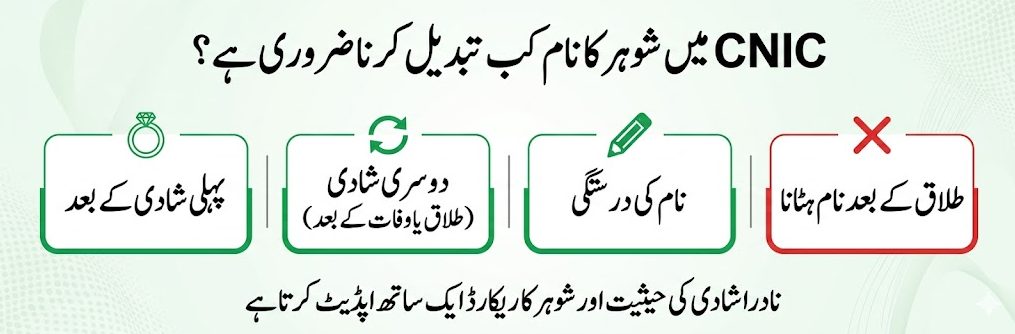 Urdu banner showing situations when husband name needs to be changed on CNIC in Pakistan including marriage, divorce, and correction cases