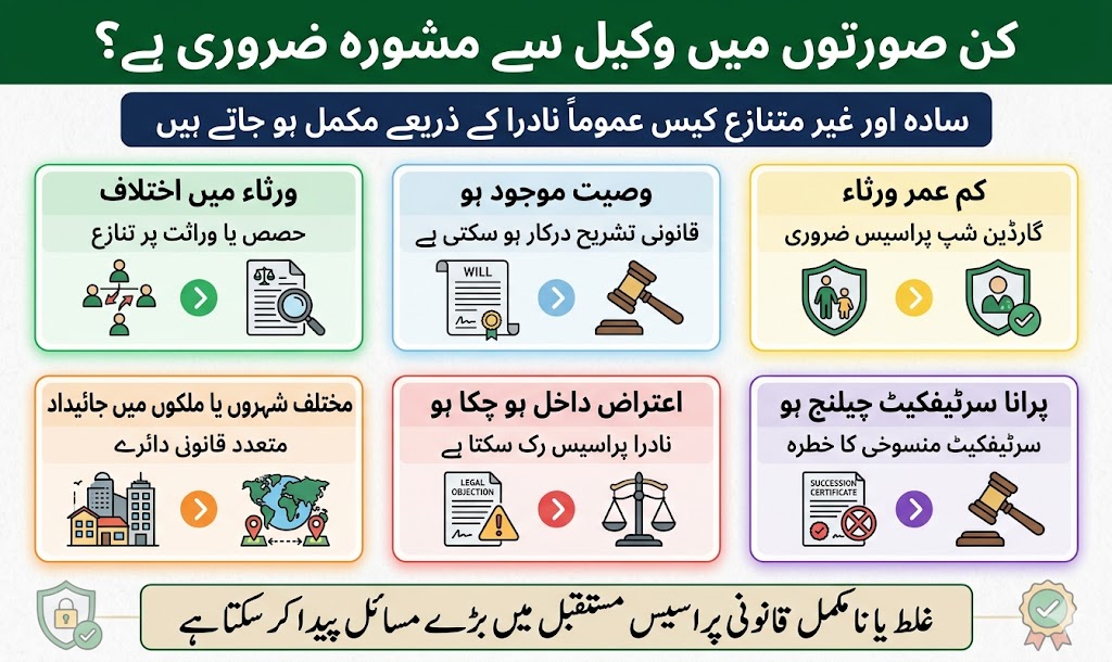 Infographic explaining when to consult a lawyer for succession certificate and inheritance disputes in Pakistan including objections wills minor heirs and contested inheritance cases