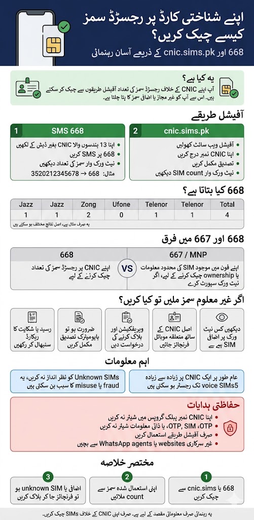 How to Check SIMs Registered on Your CNIC in Pakistan 2 Urdu infographic explaining how to check SIMs registered on a CNIC in Pakistan using 668 and cnic.sims.pk