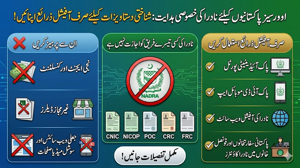 A Urdu infographic from NADRA guiding overseas Pakistanis on obtaining identity documents (CNIC, NICOP, POC, FRC). The green column lists official channels with green checkmarks: Pak ID Mobile App, Pak ID Portal, NADRA Official Website, and Consulate Counters. The blue column warns against unauthorized sources with red crosses: private agents, unauthorized dealers, and fake websites/social media. A central panel shows the available document types and a clear call to visit the official website. The background features circuit-like patterns and global icons, with an overall authoritative guide theme.
